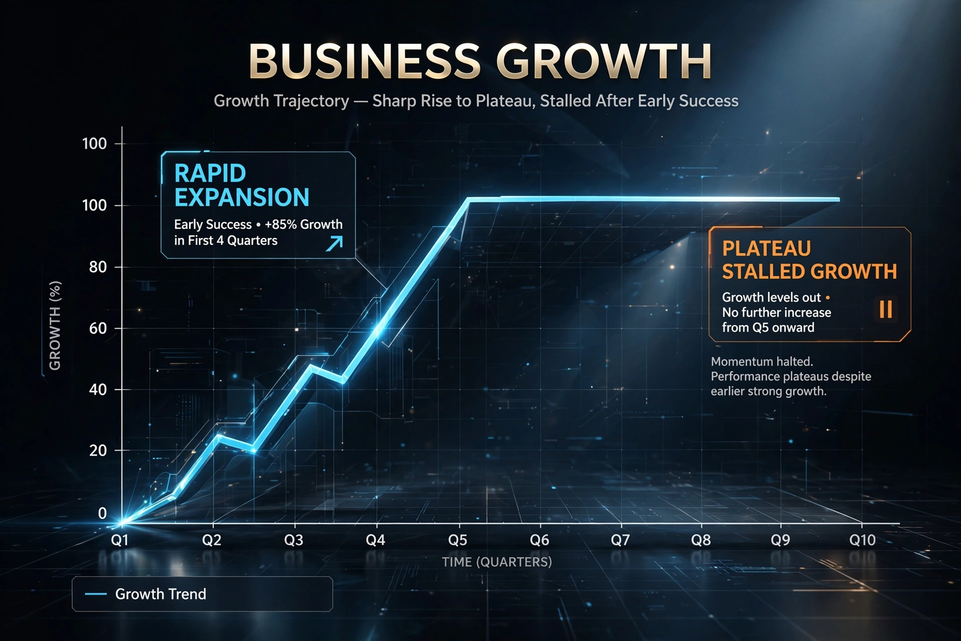 Growth Plateau